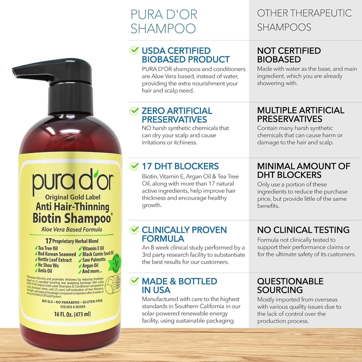 PURA D'OR Original Gold Label Anti-Thinning Biotin Shampoo - Kenya